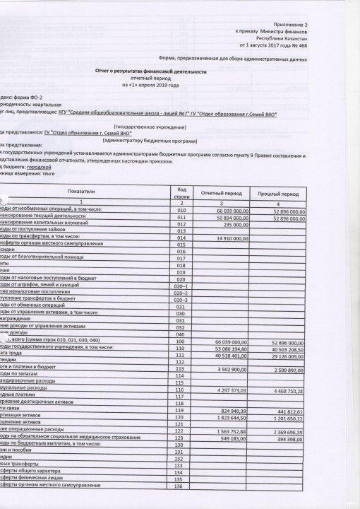Отчет о результатах финансовой деятельности на 1 апреля 2019 года