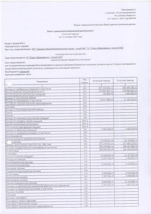 Отчет о результатах финансовой деятельности на 1 января 2020 год